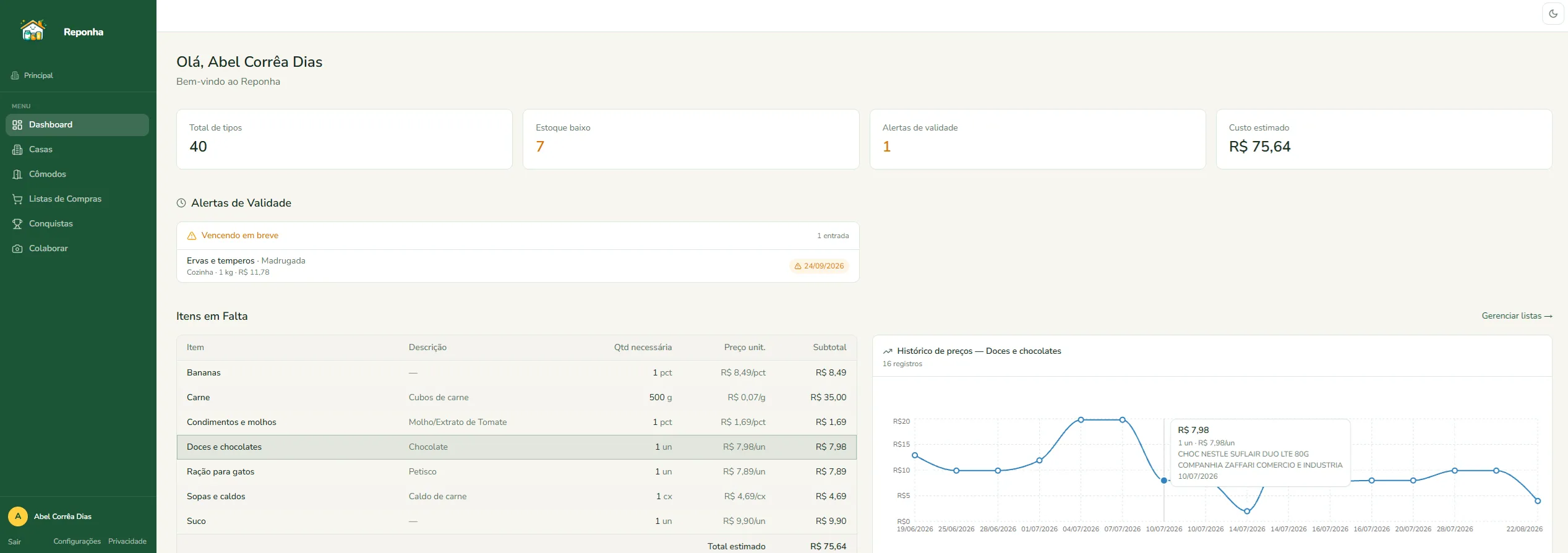 Dashboard do Reponha: total de 40 tipos de itens, 7 com estoque baixo, 1 alerta de validade e custo estimado de R$ 75,64; tabela de itens em falta e gráfico do histórico de preços de doces e chocolates.